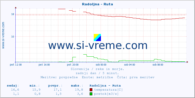 POVPREČJE :: Radoljna - Ruta :: temperatura | pretok | višina :: zadnji dan / 5 minut.