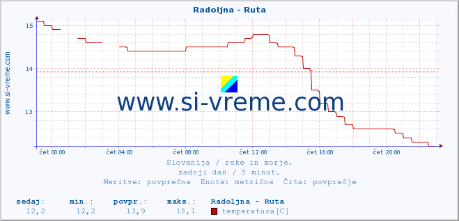 POVPREČJE :: Radoljna - Ruta :: temperatura | pretok | višina :: zadnji dan / 5 minut.