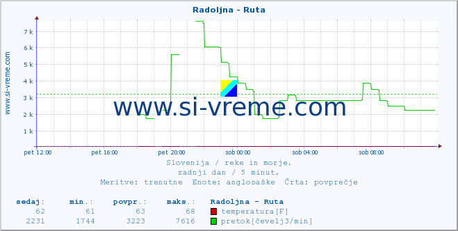 POVPREČJE :: Radoljna - Ruta :: temperatura | pretok | višina :: zadnji dan / 5 minut.