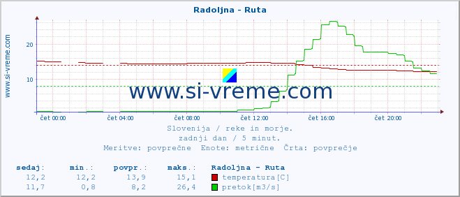 POVPREČJE :: Radoljna - Ruta :: temperatura | pretok | višina :: zadnji dan / 5 minut.