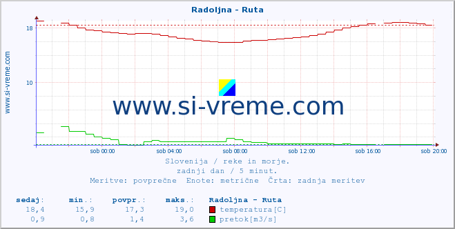 POVPREČJE :: Radoljna - Ruta :: temperatura | pretok | višina :: zadnji dan / 5 minut.