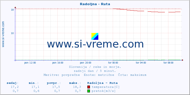 POVPREČJE :: Radoljna - Ruta :: temperatura | pretok | višina :: zadnji dan / 5 minut.