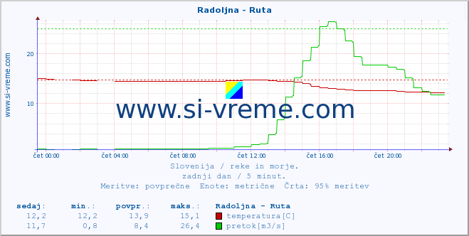 POVPREČJE :: Radoljna - Ruta :: temperatura | pretok | višina :: zadnji dan / 5 minut.