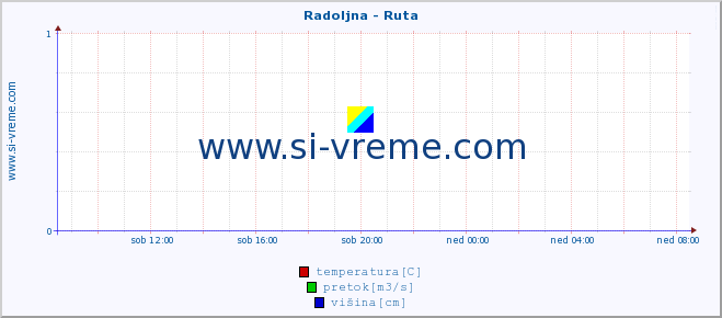 POVPREČJE :: Radoljna - Ruta :: temperatura | pretok | višina :: zadnji dan / 5 minut.