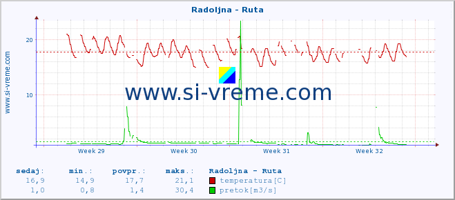 POVPREČJE :: Radoljna - Ruta :: temperatura | pretok | višina :: zadnji mesec / 2 uri.