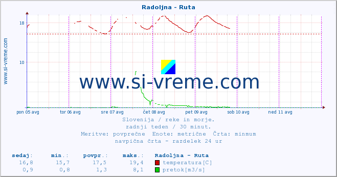 POVPREČJE :: Radoljna - Ruta :: temperatura | pretok | višina :: zadnji teden / 30 minut.