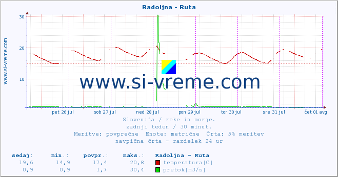 POVPREČJE :: Radoljna - Ruta :: temperatura | pretok | višina :: zadnji teden / 30 minut.