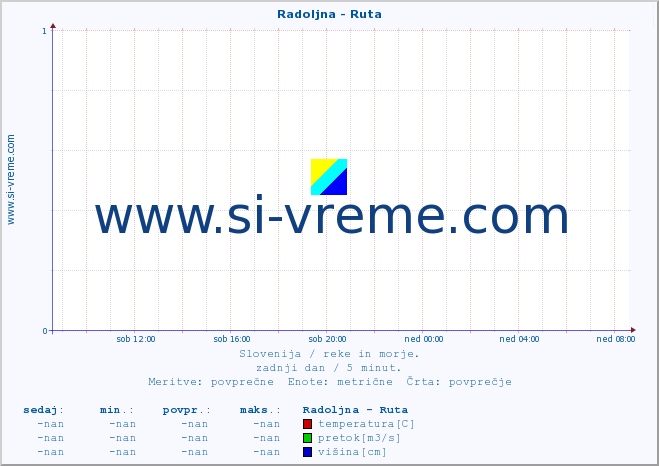 POVPREČJE :: Radoljna - Ruta :: temperatura | pretok | višina :: zadnji dan / 5 minut.