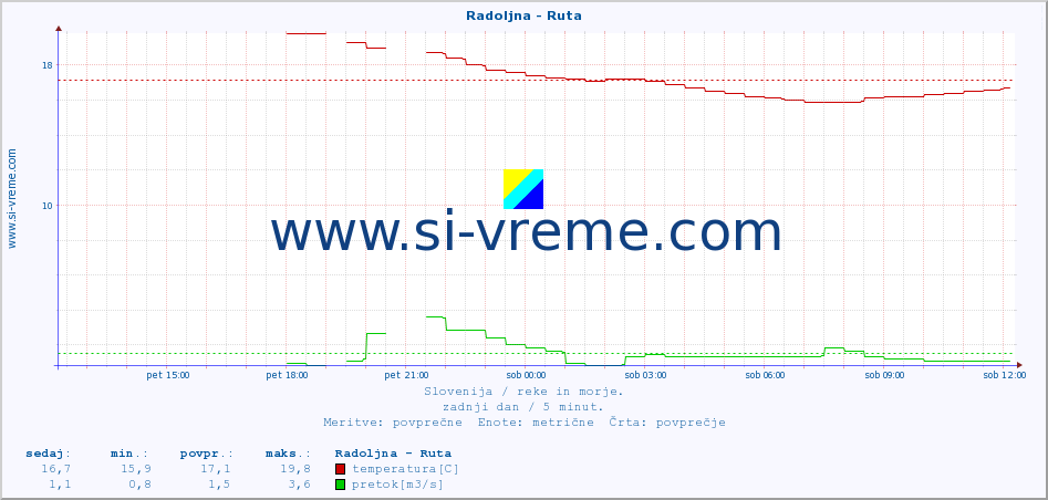 POVPREČJE :: Radoljna - Ruta :: temperatura | pretok | višina :: zadnji dan / 5 minut.