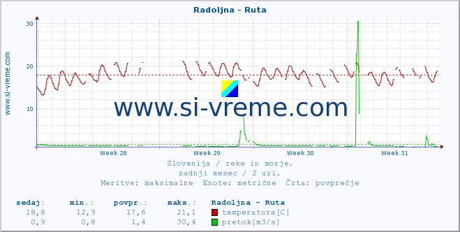 POVPREČJE :: Radoljna - Ruta :: temperatura | pretok | višina :: zadnji mesec / 2 uri.