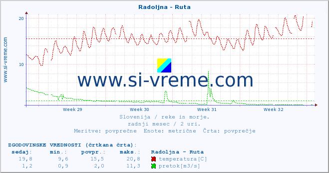 POVPREČJE :: Radoljna - Ruta :: temperatura | pretok | višina :: zadnji mesec / 2 uri.