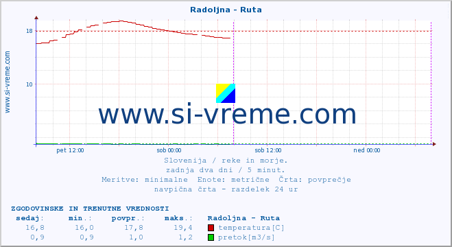 POVPREČJE :: Radoljna - Ruta :: temperatura | pretok | višina :: zadnja dva dni / 5 minut.