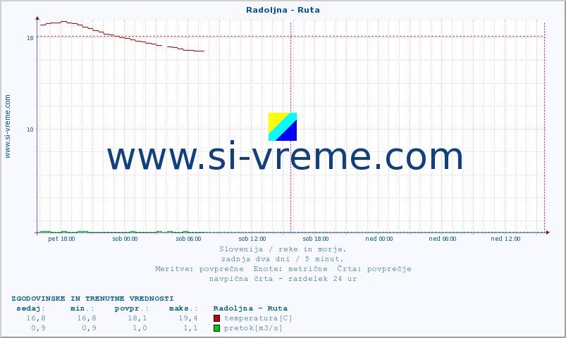 POVPREČJE :: Radoljna - Ruta :: temperatura | pretok | višina :: zadnja dva dni / 5 minut.