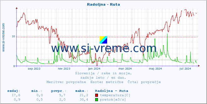 POVPREČJE :: Radoljna - Ruta :: temperatura | pretok | višina :: zadnje leto / en dan.