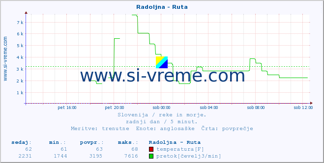 POVPREČJE :: Radoljna - Ruta :: temperatura | pretok | višina :: zadnji dan / 5 minut.