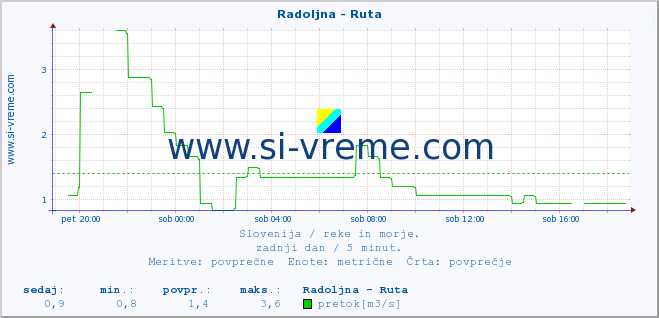 POVPREČJE :: Radoljna - Ruta :: temperatura | pretok | višina :: zadnji dan / 5 minut.