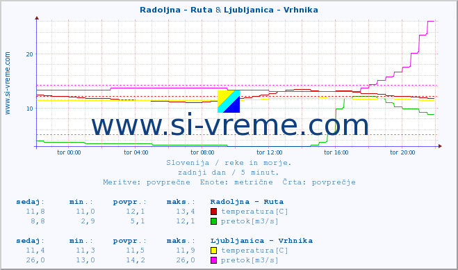 POVPREČJE :: Radoljna - Ruta & Ljubljanica - Vrhnika :: temperatura | pretok | višina :: zadnji dan / 5 minut.