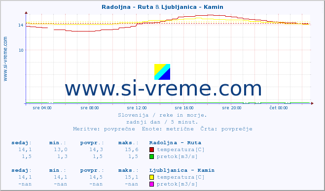 POVPREČJE :: Radoljna - Ruta & Ljubljanica - Kamin :: temperatura | pretok | višina :: zadnji dan / 5 minut.