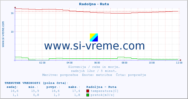 POVPREČJE :: Radoljna - Ruta :: temperatura | pretok | višina :: zadnji dan / 5 minut.