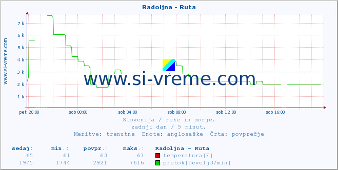 POVPREČJE :: Radoljna - Ruta :: temperatura | pretok | višina :: zadnji dan / 5 minut.