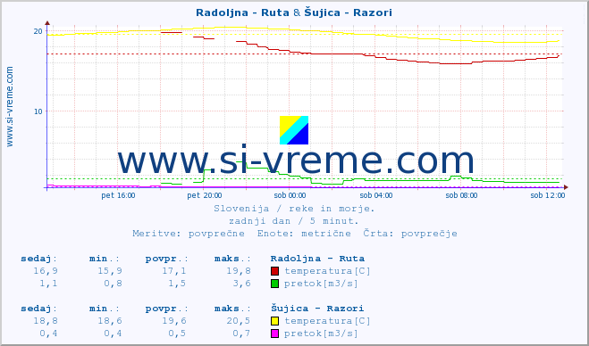 POVPREČJE :: Radoljna - Ruta & Šujica - Razori :: temperatura | pretok | višina :: zadnji dan / 5 minut.