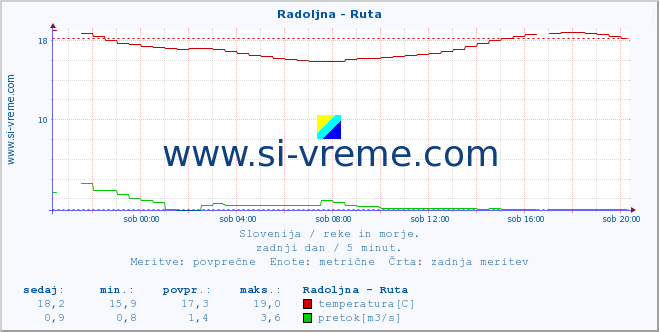 POVPREČJE :: Radoljna - Ruta :: temperatura | pretok | višina :: zadnji dan / 5 minut.