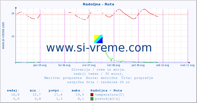 POVPREČJE :: Radoljna - Ruta :: temperatura | pretok | višina :: zadnji teden / 30 minut.