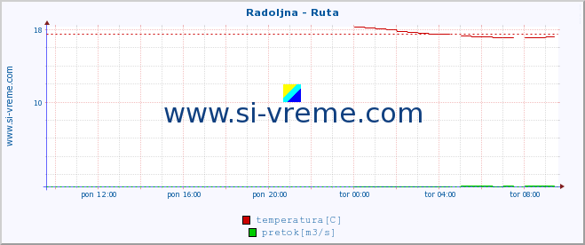 POVPREČJE :: Radoljna - Ruta :: temperatura | pretok | višina :: zadnji dan / 5 minut.