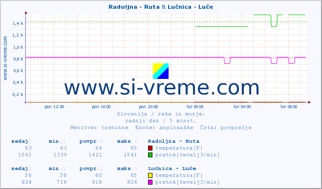 POVPREČJE :: Radoljna - Ruta & Lučnica - Luče :: temperatura | pretok | višina :: zadnji dan / 5 minut.