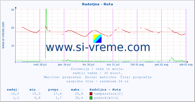 POVPREČJE :: Radoljna - Ruta :: temperatura | pretok | višina :: zadnji teden / 30 minut.