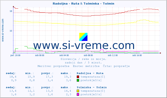 POVPREČJE :: Radoljna - Ruta & Tolminka - Tolmin :: temperatura | pretok | višina :: zadnji dan / 5 minut.