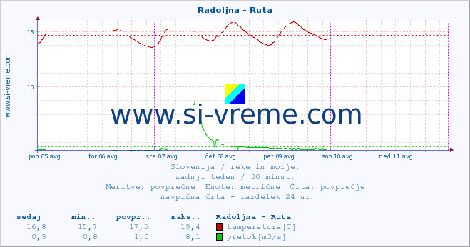 POVPREČJE :: Radoljna - Ruta :: temperatura | pretok | višina :: zadnji teden / 30 minut.