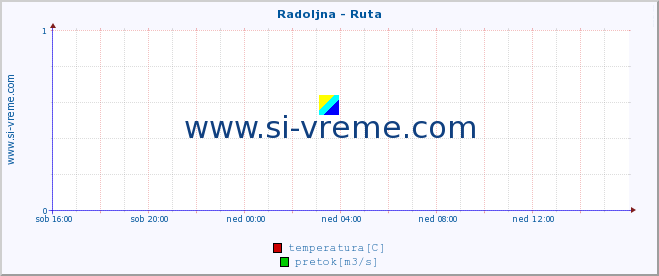 POVPREČJE :: Radoljna - Ruta :: temperatura | pretok | višina :: zadnji dan / 5 minut.