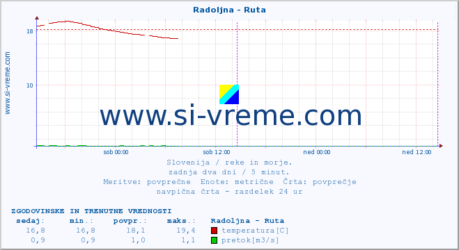 POVPREČJE :: Radoljna - Ruta :: temperatura | pretok | višina :: zadnja dva dni / 5 minut.