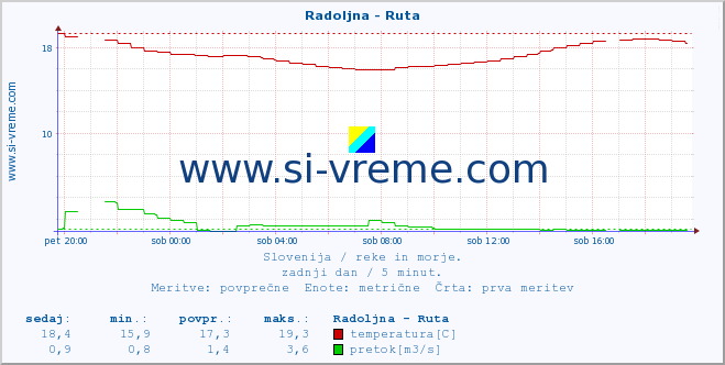 POVPREČJE :: Radoljna - Ruta :: temperatura | pretok | višina :: zadnji dan / 5 minut.