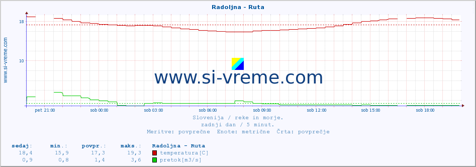 POVPREČJE :: Radoljna - Ruta :: temperatura | pretok | višina :: zadnji dan / 5 minut.