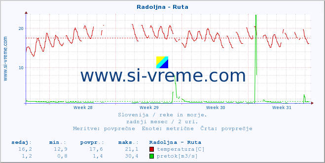 POVPREČJE :: Radoljna - Ruta :: temperatura | pretok | višina :: zadnji mesec / 2 uri.