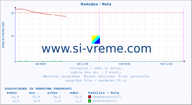 POVPREČJE :: Radoljna - Ruta :: temperatura | pretok | višina :: zadnja dva dni / 5 minut.