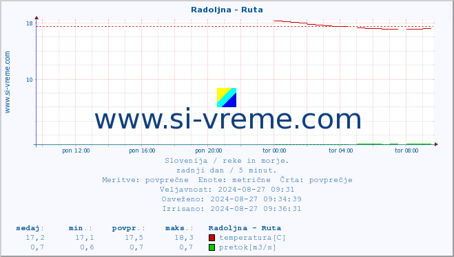 POVPREČJE :: Radoljna - Ruta :: temperatura | pretok | višina :: zadnji dan / 5 minut.