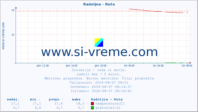 POVPREČJE :: Radoljna - Ruta :: temperatura | pretok | višina :: zadnji dan / 5 minut.