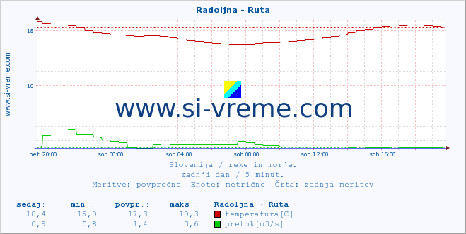 POVPREČJE :: Radoljna - Ruta :: temperatura | pretok | višina :: zadnji dan / 5 minut.