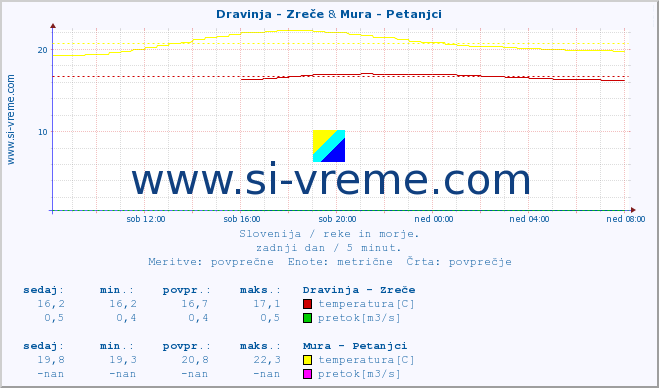 POVPREČJE :: Dravinja - Zreče & Mura - Petanjci :: temperatura | pretok | višina :: zadnji dan / 5 minut.