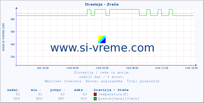 POVPREČJE :: Dravinja - Zreče :: temperatura | pretok | višina :: zadnji dan / 5 minut.