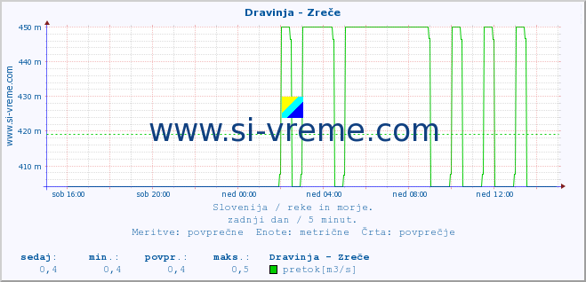 POVPREČJE :: Dravinja - Zreče :: temperatura | pretok | višina :: zadnji dan / 5 minut.