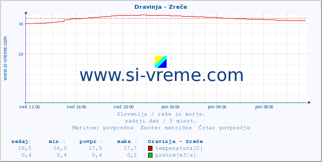 POVPREČJE :: Dravinja - Zreče :: temperatura | pretok | višina :: zadnji dan / 5 minut.