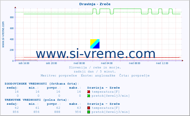 POVPREČJE :: Dravinja - Zreče :: temperatura | pretok | višina :: zadnji dan / 5 minut.