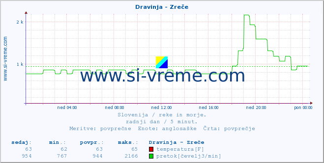 POVPREČJE :: Dravinja - Zreče :: temperatura | pretok | višina :: zadnji dan / 5 minut.