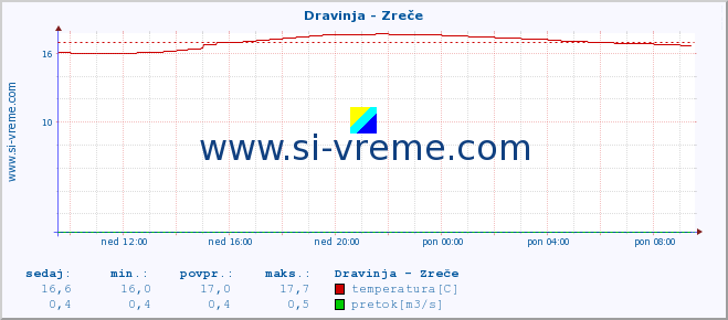 POVPREČJE :: Dravinja - Zreče :: temperatura | pretok | višina :: zadnji dan / 5 minut.