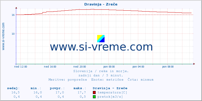 POVPREČJE :: Dravinja - Zreče :: temperatura | pretok | višina :: zadnji dan / 5 minut.