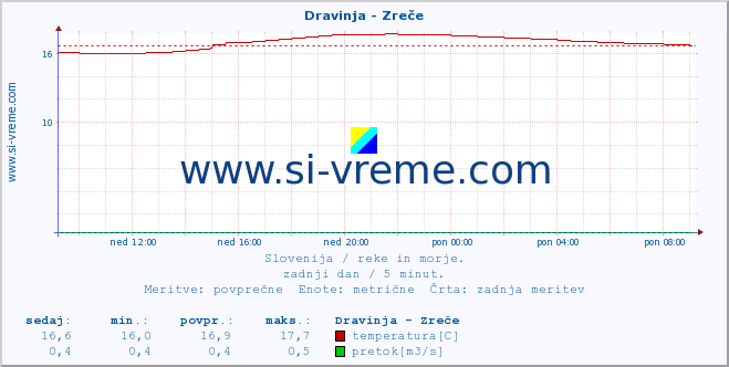 POVPREČJE :: Dravinja - Zreče :: temperatura | pretok | višina :: zadnji dan / 5 minut.